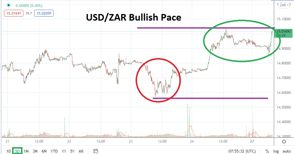 Análisis Técnico del USD/ZAR Análisis Técnico del USD/ZAR